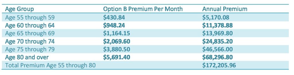 Compare FEGLI Option B To A Million Dollar Life Insurance Policy ...