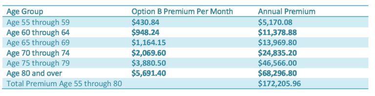 Compare FEGLI Option B To A Million Dollar Life Insurance Policy ...