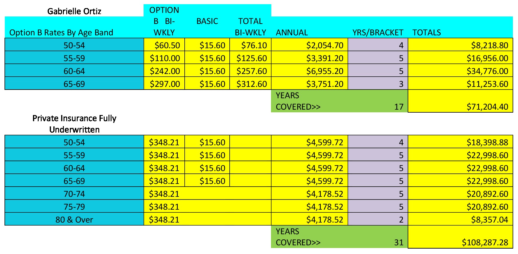 FEGLI Option B Alternative | Seniorcare USA