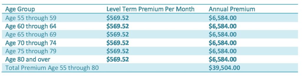 Compare FEGLI Option B To A Million Dollar Life Insurance Policy ...