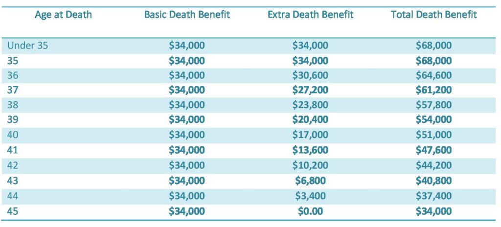 3 Important Reasons To Drop FEGLI Option B At Age 50 | Buy Level Term